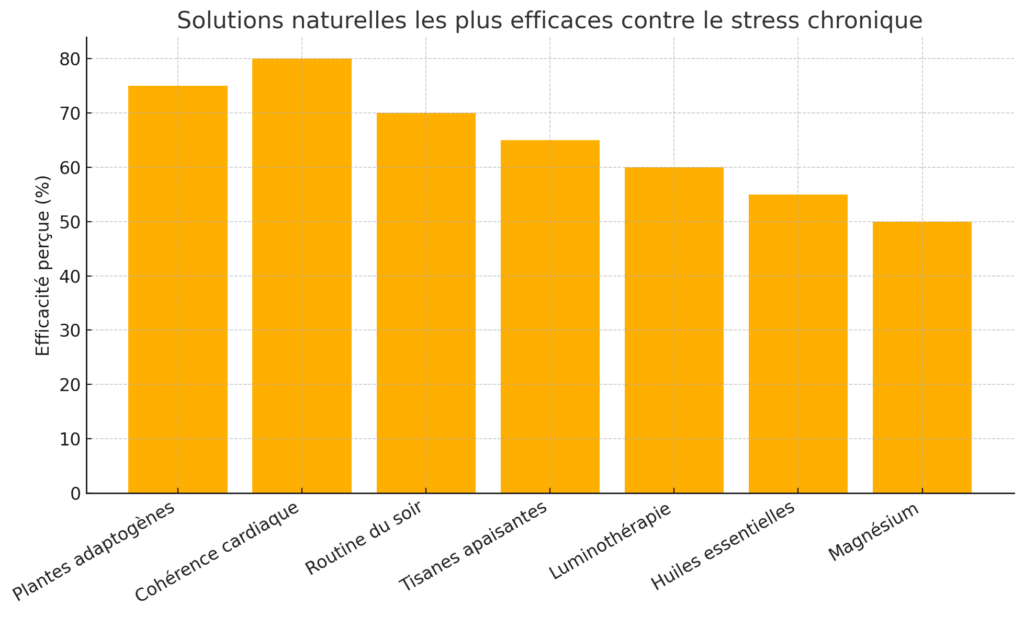solutions-stress-chronique Graphique en barres montrant l’efficacité perçue des solutions naturelles contre le stress chronique, avec en tête la cohérence cardiaque et les plantes adaptogènes.
