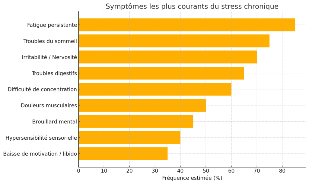 symptomes-stress-chronique Graphique en barres horizontales illustrant les symptômes les plus fréquents du stress chronique, avec en tête la fatigue, les troubles du sommeil et l’irritabilité.