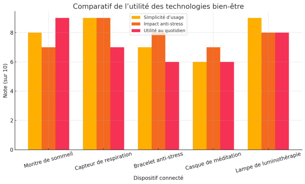 Graphique comparatif des technologies bien-être : montre de sommeil, capteur de respiration, bracelet anti-stress, casque de méditation et lampe de luminothérapie, évalués selon leur simplicité d’usage, impact anti-stress et utilité au quotidien.